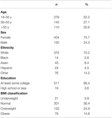 Concurrent Validity of the Adult Eating Behavior Questionnaire in a Canadian Sample